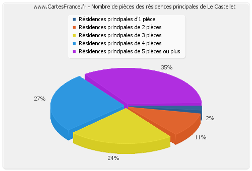 Nombre de pièces des résidences principales de Le Castellet